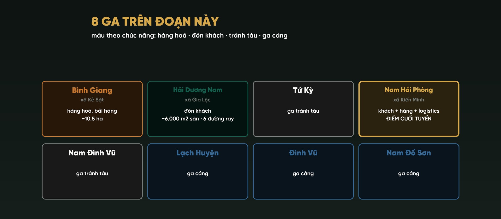 Hình vẽ tám ga trên đoạn qua Hải Phòng tô màu theo chức năng: ga Bình Giang ở xã Kẻ Sặt lo hàng hoá khoảng 10,5 ha; ga Hải Dương Nam ở xã Gia Lộc đón khách khoảng 6.000 m2 sàn, 6 đường ray; Tứ Kỳ và Nam Đình Vũ là ga tránh tàu; ga Nam Hải Phòng ở xã Kiến Minh đón khách, nhận hàng, làm logistics; Lạch Huyện, Đình Vũ, Nam Đồ Sơn là ga cảng