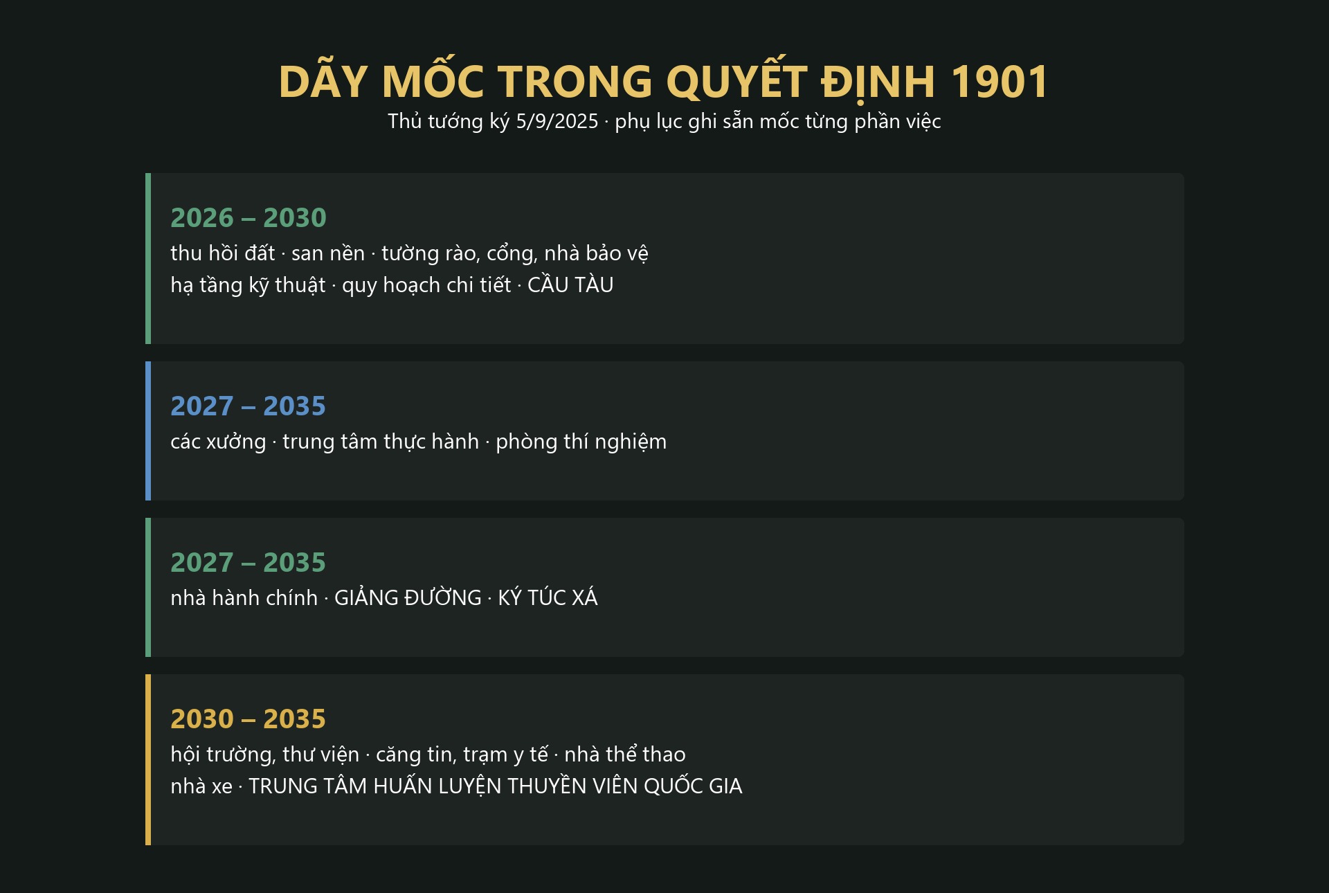Bảng dãy mốc trong Quyết định 1901 cho Cơ sở 2 Trường Đại học Hàng hải Việt Nam, bốn nhóm việc từ 2026 đến 2035, có cầu tàu, giảng đường, ký túc xá và Trung tâm huấn luyện thuyền viên Quốc gia