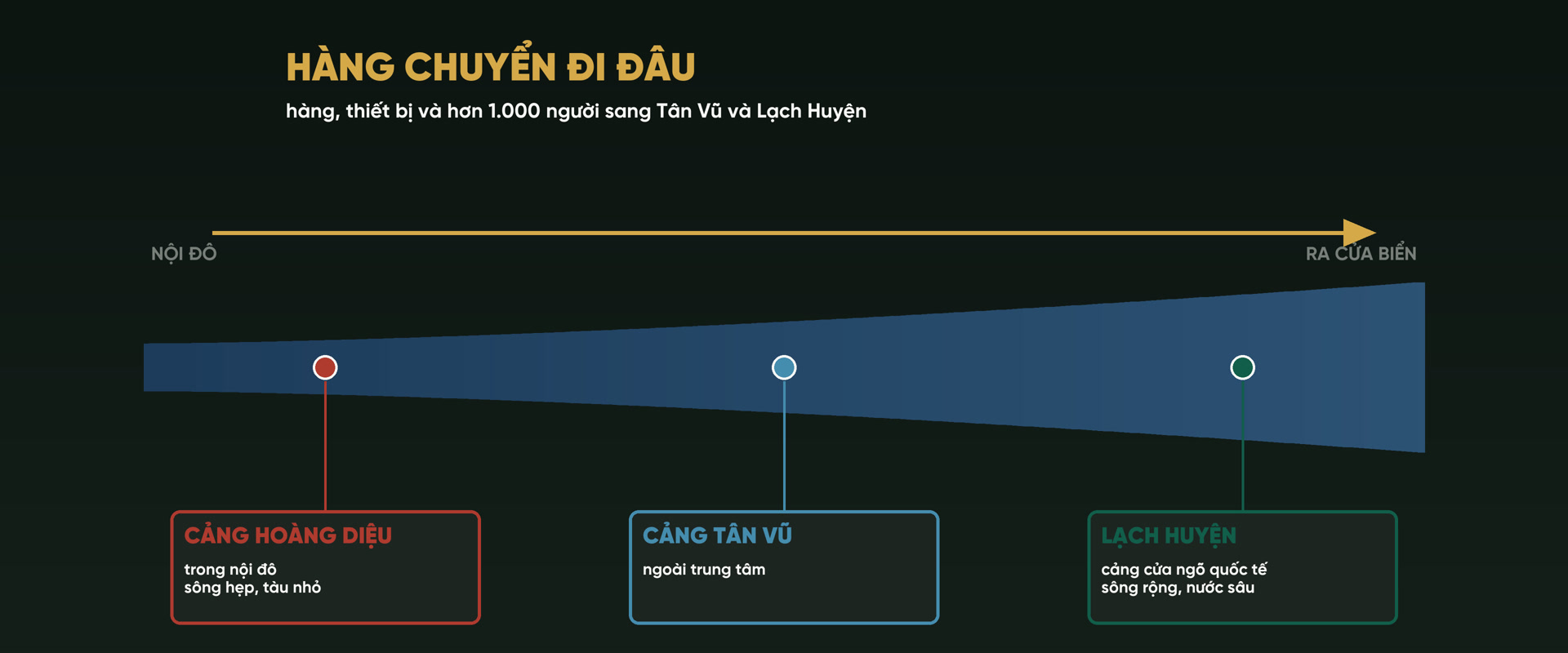 Hình vẽ hướng chuyển hàng dọc sông từ nội đô ra cửa biển: cảng Hoàng Diệu trong nội đô nơi sông hẹp, tàu nhỏ; cảng Tân Vũ ở ngoài trung tâm; Lạch Huyện là cảng cửa ngõ quốc tế nơi sông rộng, nước sâu