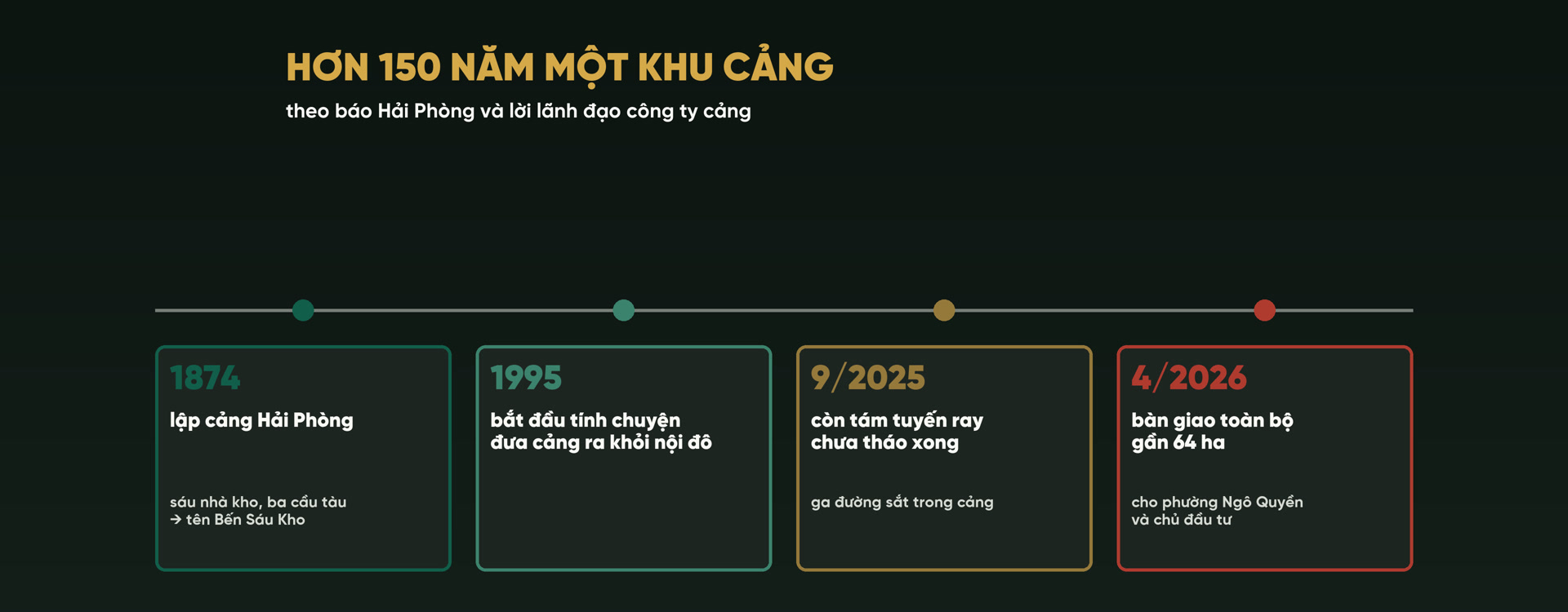 Hình vẽ dãy bốn mốc của cảng Hoàng Diệu: năm 1874 lập cảng Hải Phòng với sáu nhà kho, ba cầu tàu nên có tên Bến Sáu Kho; năm 1995 bắt đầu tính chuyện đưa cảng ra khỏi nội đô; tháng 9/2025 còn tám tuyến ray chưa tháo xong; tháng 4/2026 bàn giao toàn bộ gần 64 ha cho phường Ngô Quyền và chủ đầu tư