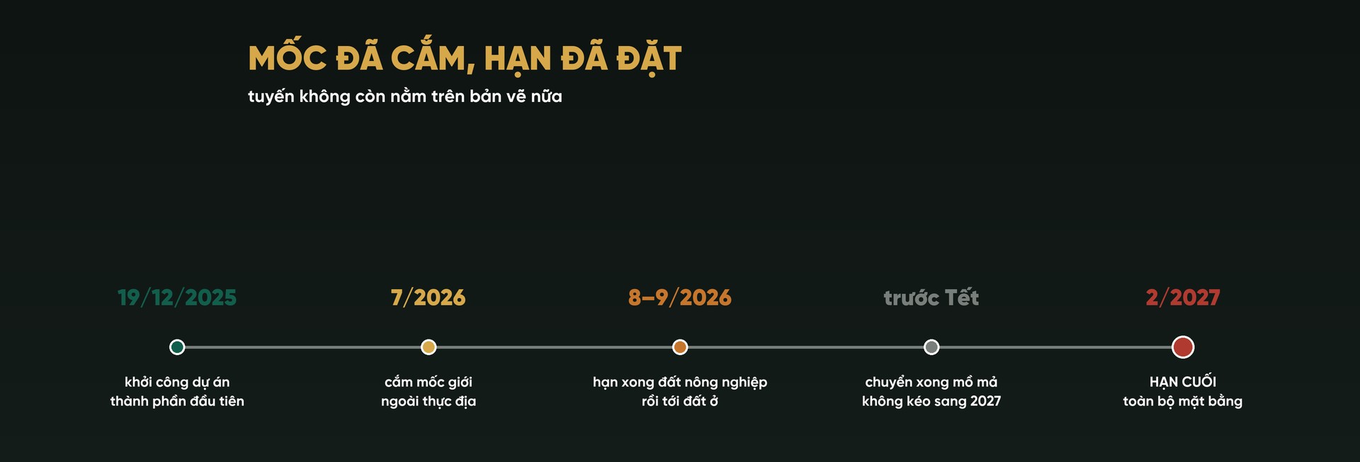 Hình vẽ dãy năm mốc: 19/12/2025 khởi công dự án thành phần đầu tiên, tháng 7/2026 cắm mốc giới ngoài thực địa, tháng 8 đến 9/2026 hạn xong đất nông nghiệp rồi tới đất ở, trước Tết chuyển xong mồ mả, tháng 2/2027 hạn cuối toàn bộ mặt bằng