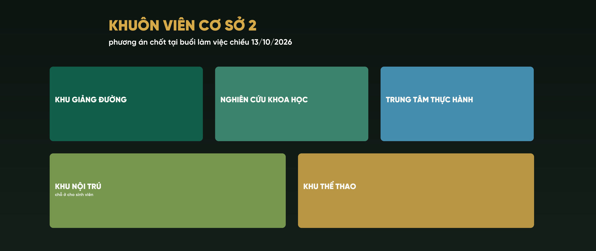 Sơ đồ năm phần của khuôn viên Cơ sở 2 Trường Đại học Hàng hải Việt Nam gồm khu giảng đường, nghiên cứu khoa học, trung tâm thực hành, khu nội trú và khu thể thao