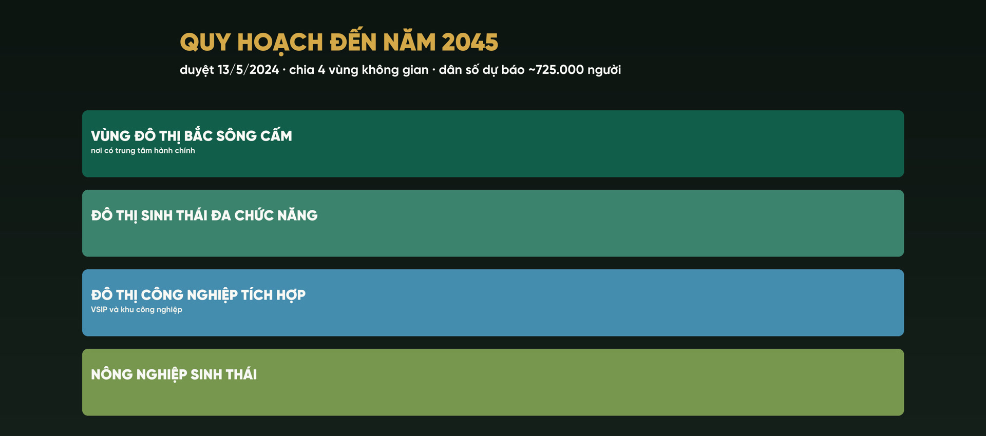 Sơ đồ quy hoạch Thủy Nguyên đến năm 2045, duyệt ngày 13/5/2024, chia bốn vùng không gian: vùng đô thị Bắc Sông Cấm, đô thị sinh thái đa chức năng, đô thị công nghiệp tích hợp và nông nghiệp sinh thái, dân số dự báo khoảng 725.000 người