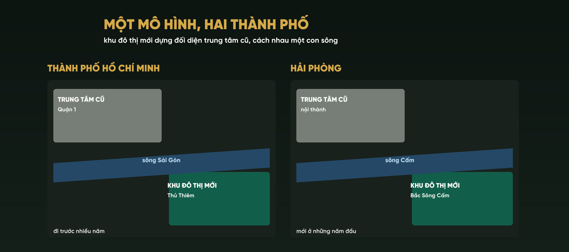 Sơ đồ một mô hình hai thành phố: ở Thành phố Hồ Chí Minh là trung tâm cũ Quận 1 và khu đô thị mới Thủ Thiêm cách nhau sông Sài Gòn, ở Hải Phòng là nội thành và khu đô thị mới Bắc Sông Cấm cách nhau sông Cấm