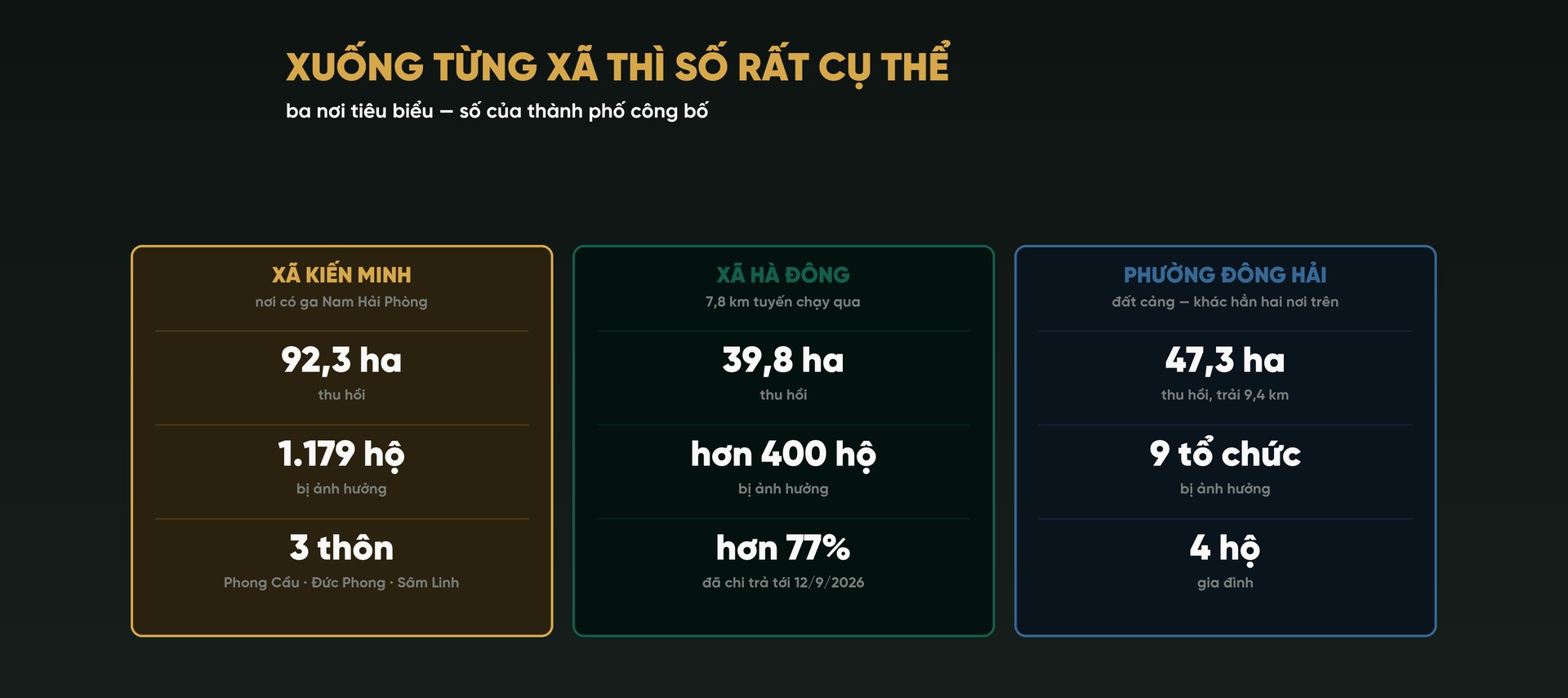 Hình vẽ ba ô số của ba nơi: xã Kiến Minh nơi có ga Nam Hải Phòng thu hồi 92,3 ha, 1.179 hộ ở ba thôn Phong Cầu, Đức Phong, Sâm Linh; xã Hà Đông 7,8 km tuyến, 39,8 ha, hơn 400 hộ, đã chi trả hơn 77% tới 12/9/2026; phường Đông Hải đất cảng 47,3 ha trải 9,4 km, 9 tổ chức và 4 hộ