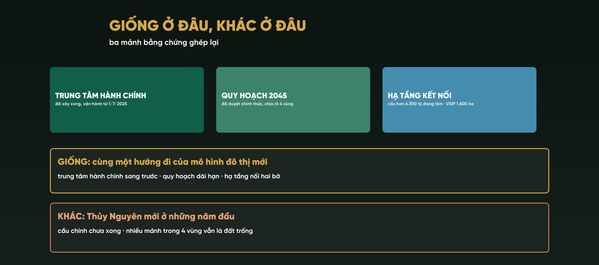 Bảng ghép ba mảnh bằng chứng: trung tâm hành chính vận hành từ 1/7/2025, quy hoạch 2045 chia 4 vùng, hạ tầng kết nối gồm cầu hơn 6.300 tỷ và VSIP 1.600 ha; giống ở hướng đi của mô hình đô thị mới, khác ở chỗ Thủy Nguyên mới ở những năm đầu