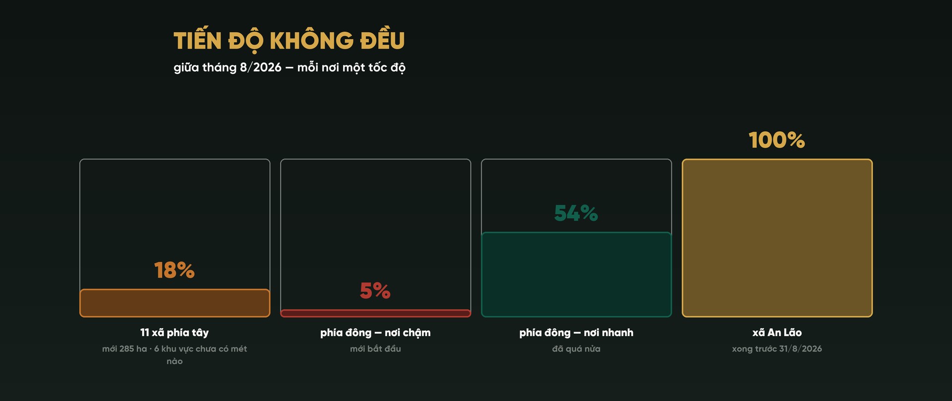 Hình vẽ bốn cột tiến độ giải phóng mặt bằng giữa tháng 8/2026: 11 xã phía tây 18%, phía đông nơi chậm 5%, phía đông nơi nhanh 54%, xã An Lão 100% xong trước 31/8/2026