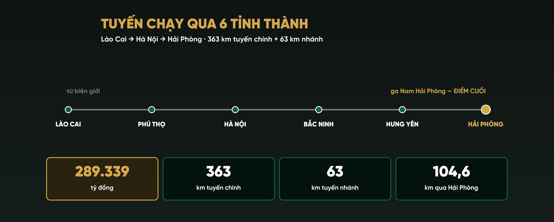 Hình vẽ tuyến đường sắt chạy qua sáu tỉnh thành Lào Cai, Phú Thọ, Hà Nội, Bắc Ninh, Hưng Yên và Hải Phòng, điểm cuối là ga Nam Hải Phòng; bốn ô số: 289.339 tỷ đồng, 363 km tuyến chính, 63 km tuyến nhánh, 104,6 km qua Hải Phòng