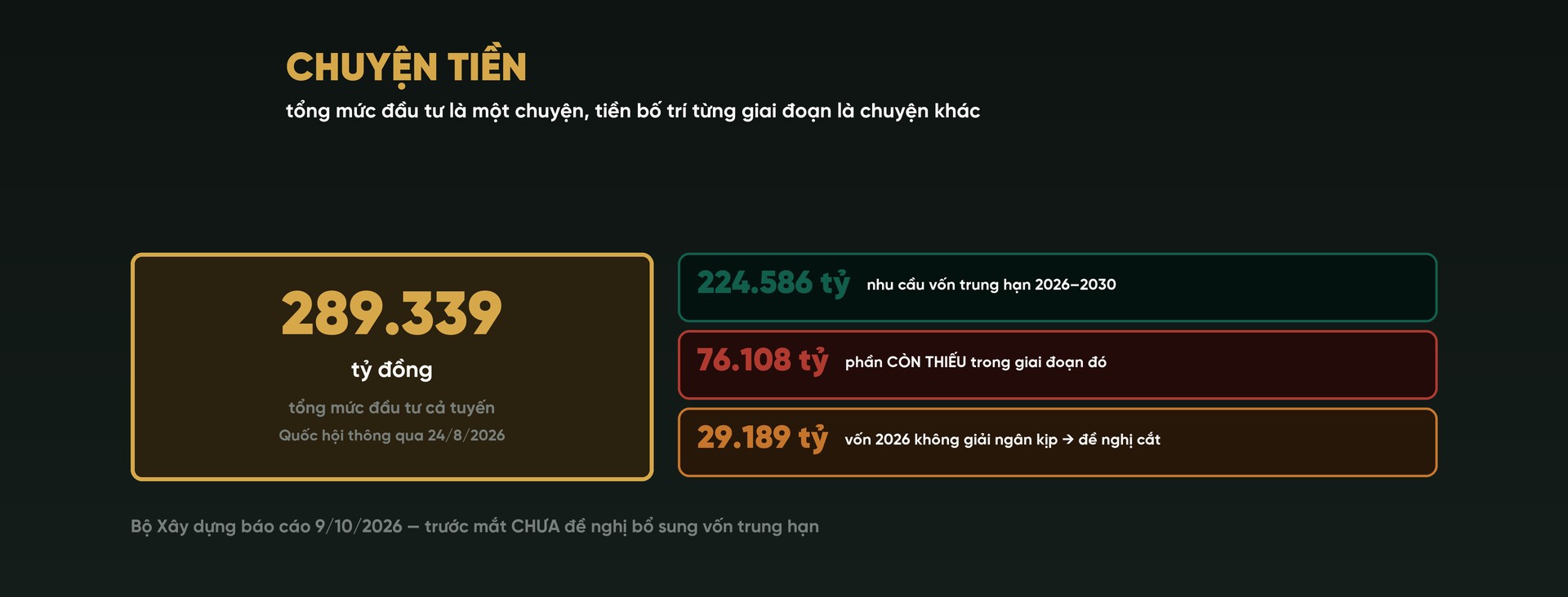 Hình vẽ chuyện tiền của dự án: ô lớn 289.339 tỷ đồng tổng mức đầu tư cả tuyến Quốc hội thông qua 24/8/2026; ba ô nhỏ 224.586 tỷ nhu cầu vốn trung hạn 2026 đến 2030, 76.108 tỷ phần còn thiếu, 29.189 tỷ vốn năm 2026 không giải ngân kịp đề nghị cắt